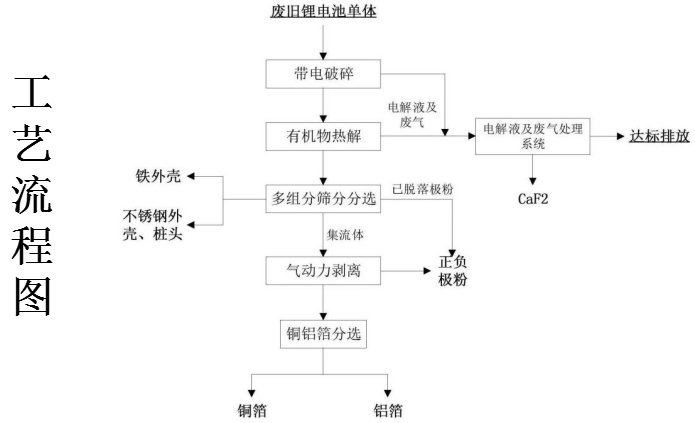 廢舊鋰電池回收處理設備工作流程圖